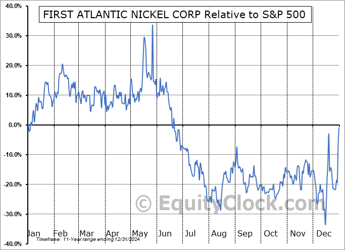 FAN.V Relative to the S&P 500 FAN.V Relative to the S&P 500