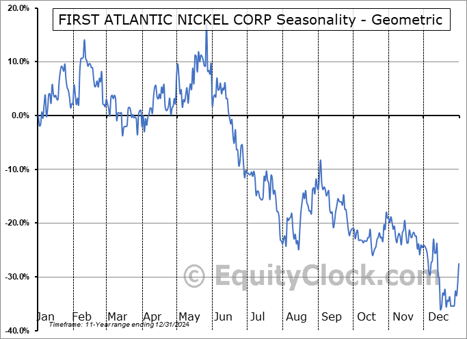 FIRST ATLANTIC NICKEL CORP (TSXV:FAN.V) Geometric Average Seasonal Chart FIRST ATLANTIC NICKEL CORP (TSXV:FAN.V) Seasonality