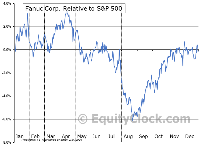 FANUY Relative to the S&P 500 FANUY Relative to the S&P 500
