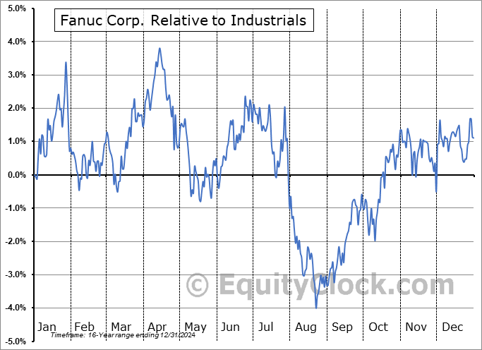 FANUY Relative to the Sector FANUY Relative to the Sector