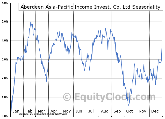 Aberdeen Asia-Pacific Income Invest. Co. Ltd (TSE:FAP.TO) Arithmetic Average Seasonal Chart Aberdeen Asia-Pacific Income Invest. Co. Ltd (TSE:FAP.TO) Seasonality