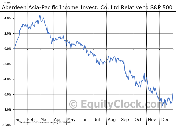 FAP.TO Relative to the S&P 500 FAP.TO Relative to the S&P 500