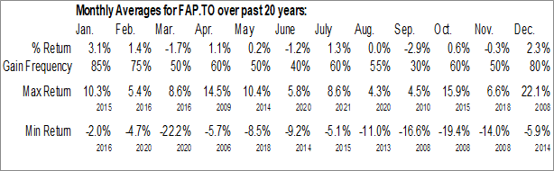 Monthly Aberdeen Asia-Pacific Income Invest. Co. Ltd (TSE:FAP.TO) Data Monthly Seasonal Aberdeen Asia-Pacific Income Invest. Co. Ltd (TSE:FAP.TO)