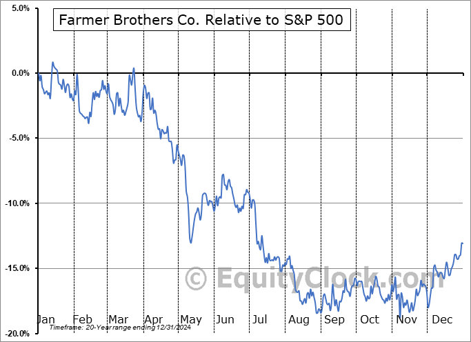 FARM Relative to the S&P 500 FARM Relative to the S&P 500