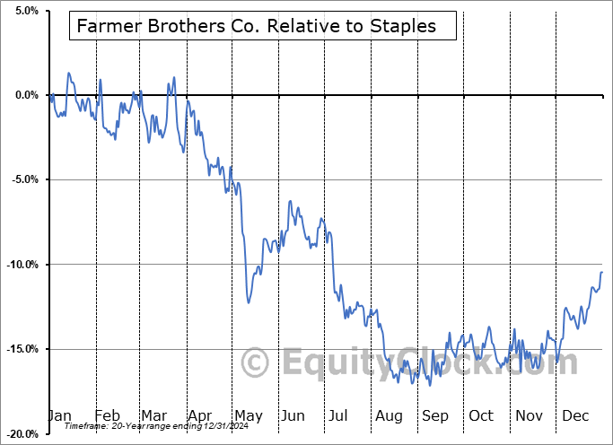 FARM Relative to the Sector FARM Relative to the Sector