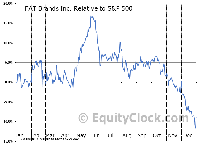 FATBP Relative to the S&P 500 FATBP Relative to the S&P 500