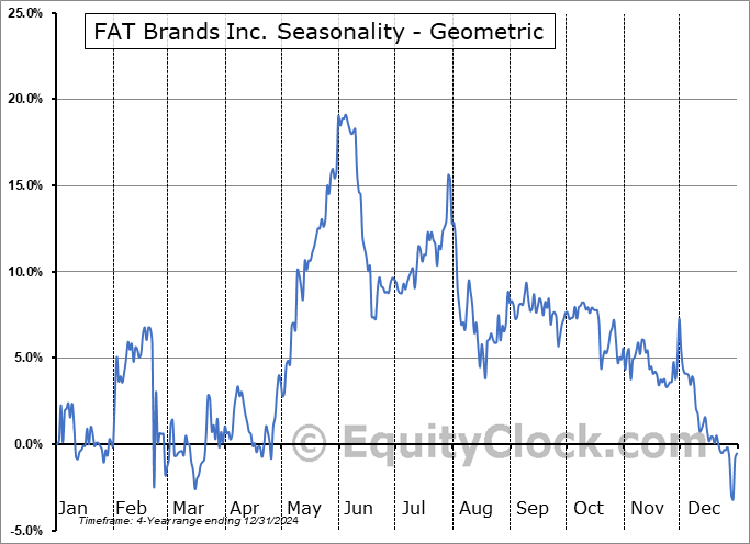 FAT Brands Inc. (NASD:FATBP) Geometric Average Seasonal Chart FAT Brands Inc. (NASD:FATBP) Seasonality