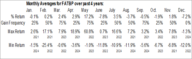 Monthly FAT Brands Inc. (NASD:FATBP) Data Monthly Seasonal FAT Brands Inc. (NASD:FATBP)