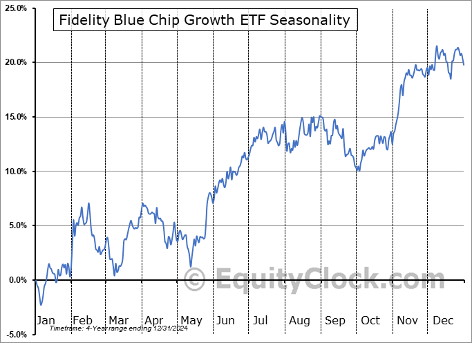 Fidelity Blue Chip Growth ETF (AMEX:FBCG) Arithmetic Average Seasonal Chart Fidelity Blue Chip Growth ETF (AMEX:FBCG) Seasonality