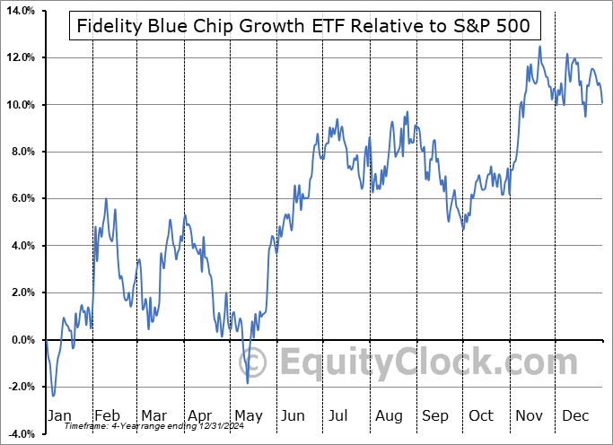 FBCG Relative to the S&P 500 FBCG Relative to the S&P 500