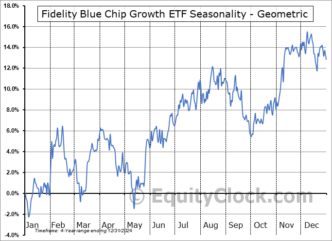 Fidelity Blue Chip Growth ETF (AMEX:FBCG) Geometric Average Seasonal Chart Fidelity Blue Chip Growth ETF (AMEX:FBCG) Seasonality
