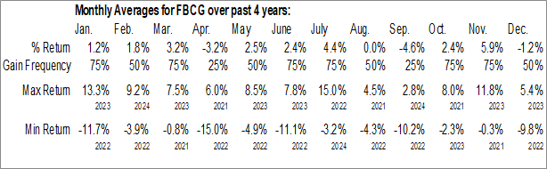 Monthly Fidelity Blue Chip Growth ETF (AMEX:FBCG) Data Monthly Seasonal Fidelity Blue Chip Growth ETF (AMEX:FBCG)