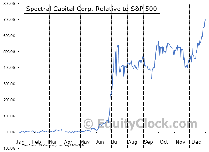 FCCN Relative to the S&P 500 FCCN Relative to the S&P 500