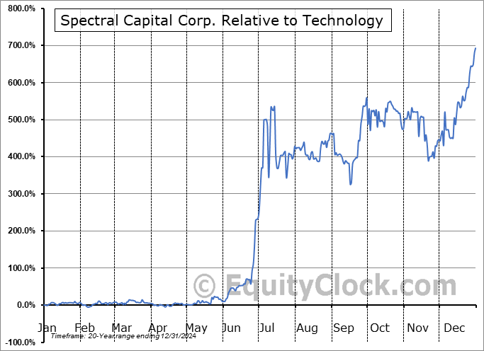 FCCN Relative to the Sector FCCN Relative to the Sector