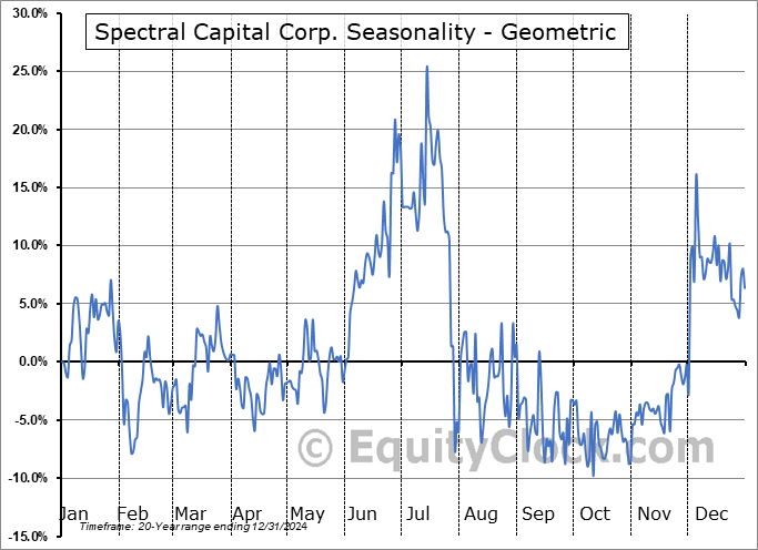 Spectral Capital Corp. (OTCMKT:FCCN) Geometric Average Seasonal Chart Spectral Capital Corp. (OTCMKT:FCCN) Seasonality