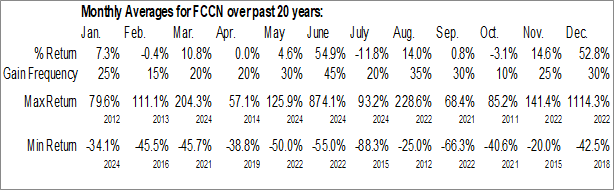 Monthly Spectral Capital Corp. (OTCMKT:FCCN) Data Monthly Seasonal Spectral Capital Corp. (OTCMKT:FCCN)