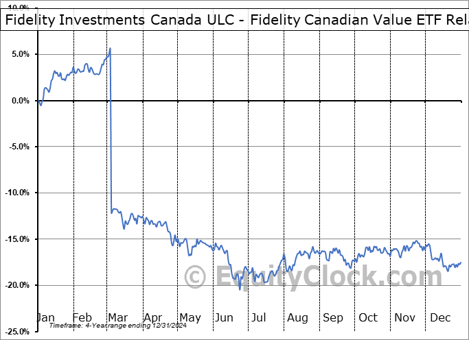 FCCV.TO Relative to the S&P 500 FCCV.TO Relative to the S&P 500