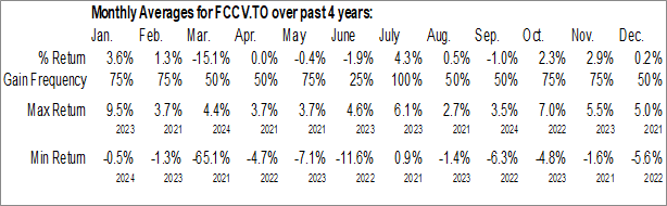 Monthly Fidelity Investments Canada ULC - Fidelity Canadian Value ETF (TSE:FCCV.TO) Data Monthly Seasonal Fidelity Investments Canada ULC - Fidelity Canadian Value ETF (TSE:FCCV.TO)