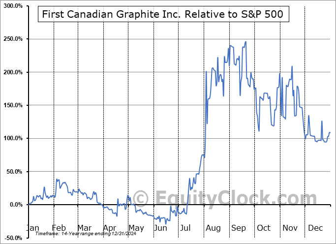 FCI.V Relative to the S&P 500 FCI.V Relative to the S&P 500