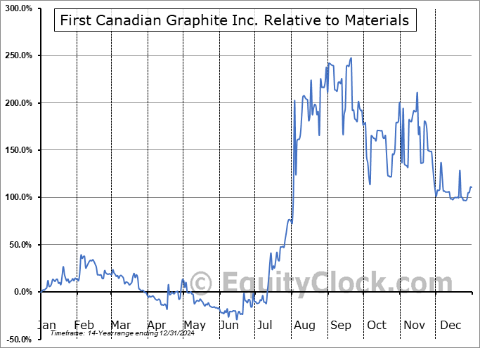 FCI.V Relative to the Sector FCI.V Relative to the Sector