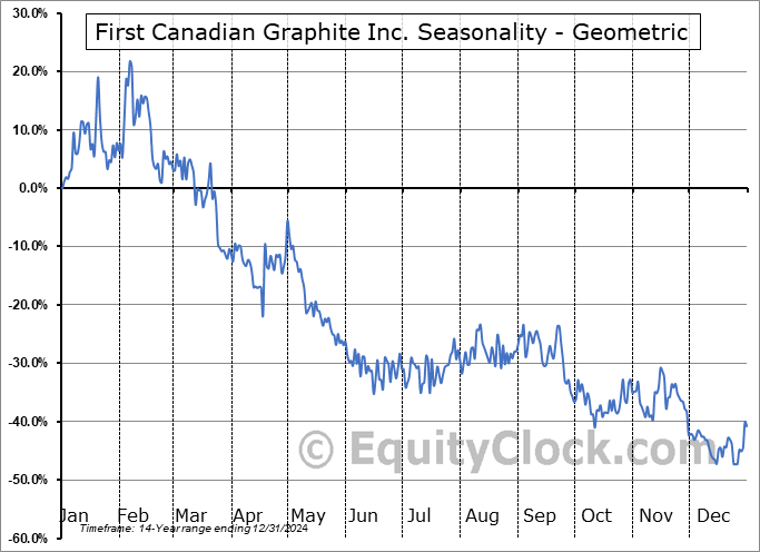 First Canadian Graphite Inc. (TSXV:FCI.V) Geometric Average Seasonal Chart First Canadian Graphite Inc. (TSXV:FCI.V) Seasonality
