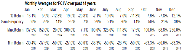 Monthly First Canadian Graphite Inc. (TSXV:FCI.V) Data Monthly Seasonal First Canadian Graphite Inc. (TSXV:FCI.V)