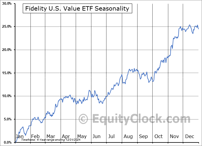 Fidelity U.S. Value ETF (TSE:FCUV.TO) Arithmetic Average Seasonal Chart Fidelity U.S. Value ETF (TSE:FCUV.TO) Seasonality
