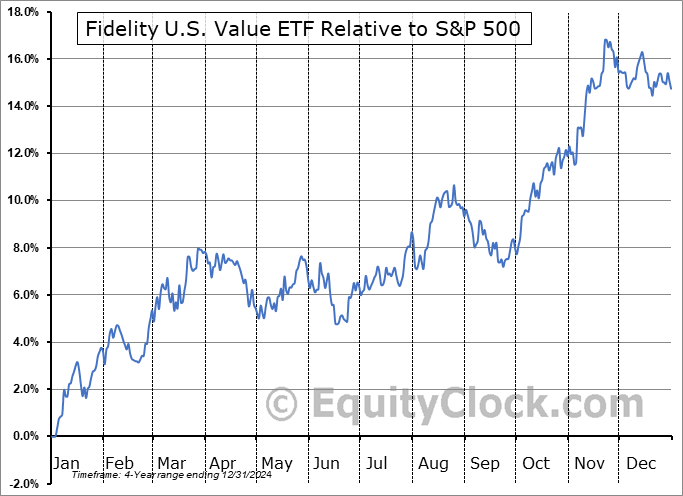 FCUV.TO Relative to the S&P 500 FCUV.TO Relative to the S&P 500