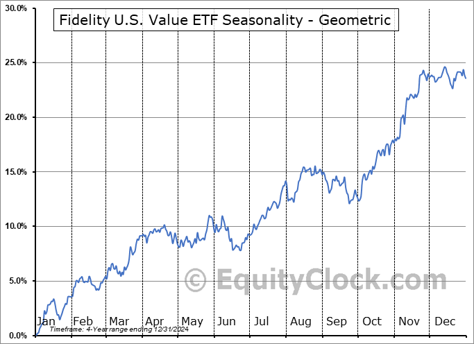 Fidelity U.S. Value ETF (TSE:FCUV.TO) Geometric Average Seasonal Chart Fidelity U.S. Value ETF (TSE:FCUV.TO) Seasonality