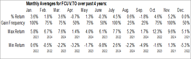 Monthly Fidelity U.S. Value ETF (TSE:FCUV.TO) Data Monthly Seasonal Fidelity U.S. Value ETF (TSE:FCUV.TO)