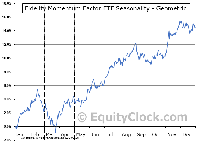 Fidelity Momentum Factor ETF (AMEX:FDMO) Geometric Average Seasonal Chart Fidelity Momentum Factor ETF (AMEX:FDMO) Seasonality