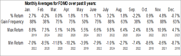 Monthly Fidelity Momentum Factor ETF (AMEX:FDMO) Data Monthly Seasonal Fidelity Momentum Factor ETF (AMEX:FDMO)