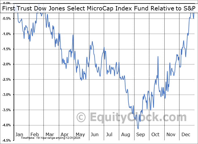FDM Relative to the S&P 500 FDM Relative to the S&P 500