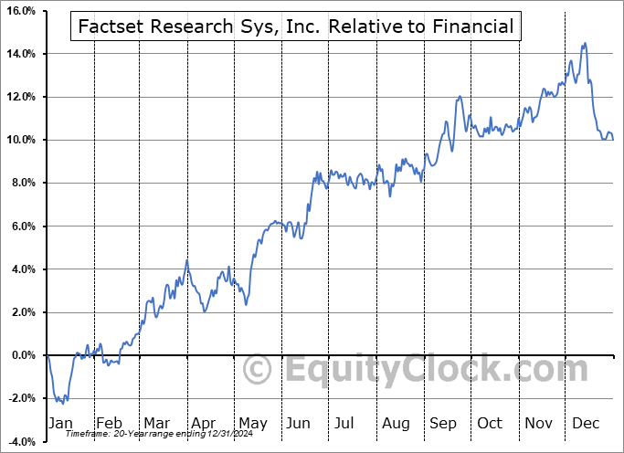 FDS Relative to the Sector FDS Relative to the Sector