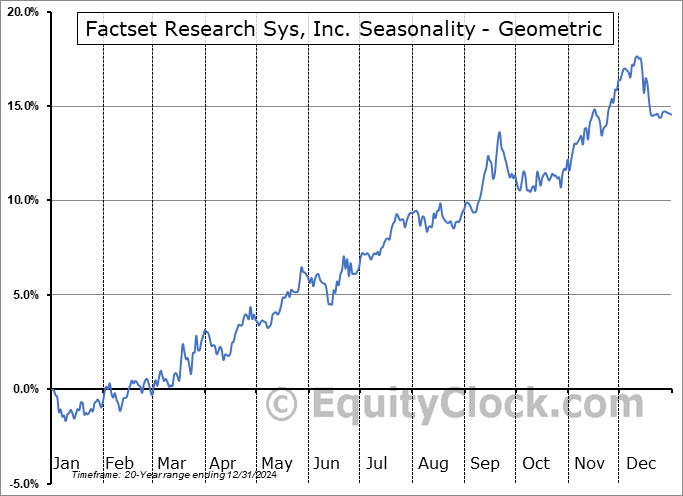 Factset Research Sys, Inc. (NYSE:FDS) Geometric Average Seasonal Chart Factset Research Sys, Inc. (NYSE:FDS) Seasonality