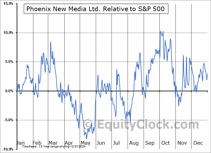 FENG Relative to the S&P 500 FENG Relative to the S&P 500