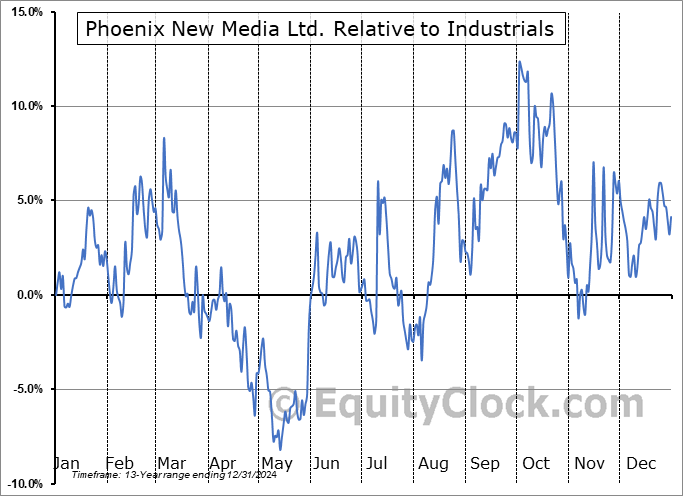 FENG Relative to the Sector FENG Relative to the Sector