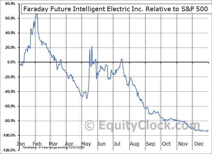 FFAI Relative to the S&P 500 FFAI Relative to the S&P 500
