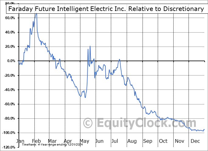 FFAI Relative to the Sector FFAI Relative to the Sector