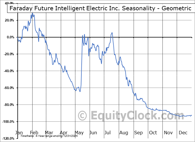 Faraday Future Intelligent Electric Inc. (NASD:FFAI) Geometric Average Seasonal Chart Faraday Future Intelligent Electric Inc. (NASD:FFAI) Seasonality