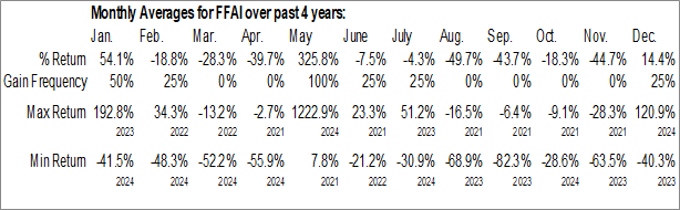 Monthly Faraday Future Intelligent Electric Inc. (NASD:FFAI) Data Monthly Seasonal Faraday Future Intelligent Electric Inc. (NASD:FFAI)