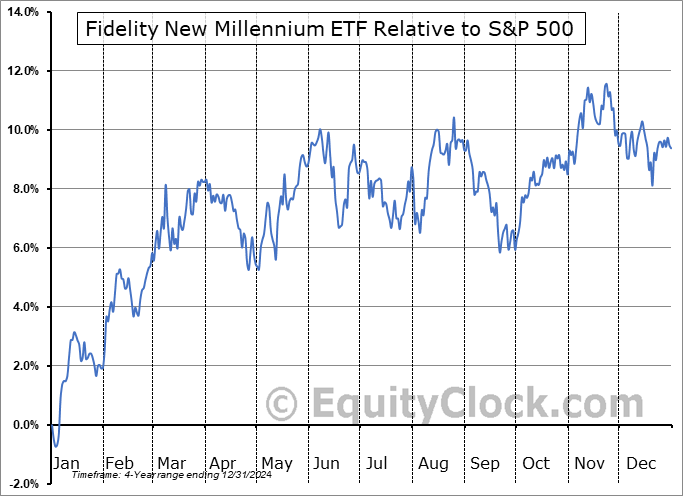 FFLC Relative to the S&P 500 FFLC Relative to the S&P 500