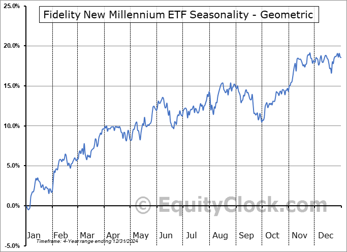 Fidelity New Millennium ETF (AMEX:FFLC) Geometric Average Seasonal Chart Fidelity New Millennium ETF (AMEX:FFLC) Seasonality