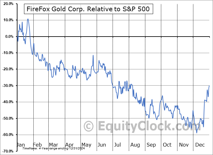FFOXF Relative to the S&P 500 FFOXF Relative to the S&P 500