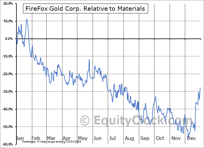 FFOXF Relative to the Sector FFOXF Relative to the Sector