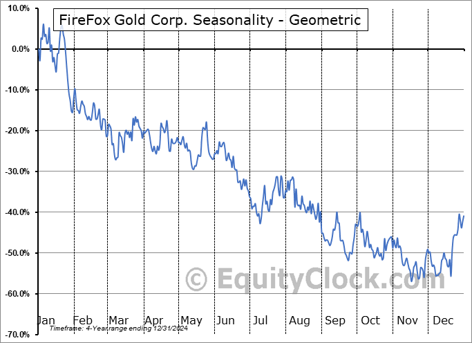 FireFox Gold Corp. (OTCMKT:FFOXF) Geometric Average Seasonal Chart FireFox Gold Corp. (OTCMKT:FFOXF) Seasonality