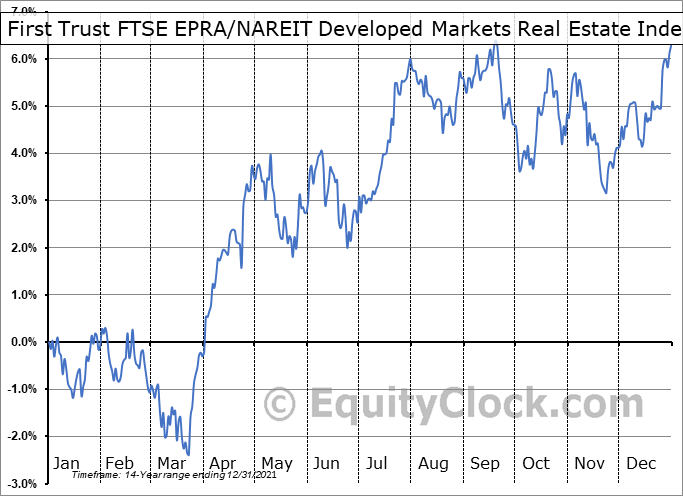 ftse nareit developed index