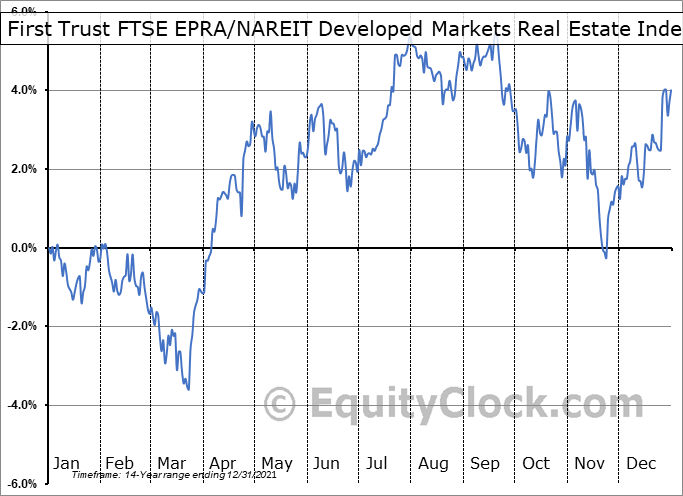 ftse nareit developed index