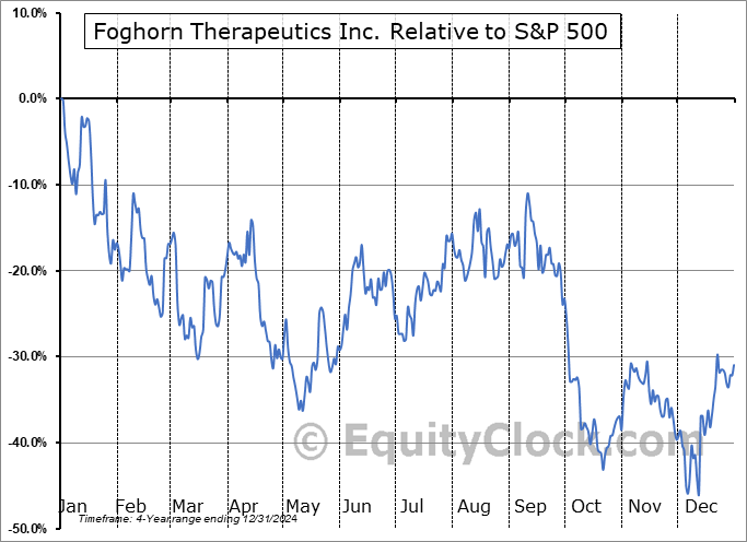 FHTX Relative to the S&P 500 FHTX Relative to the S&P 500