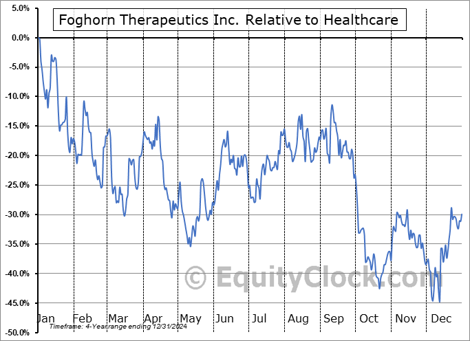 FHTX Relative to the Sector FHTX Relative to the Sector
